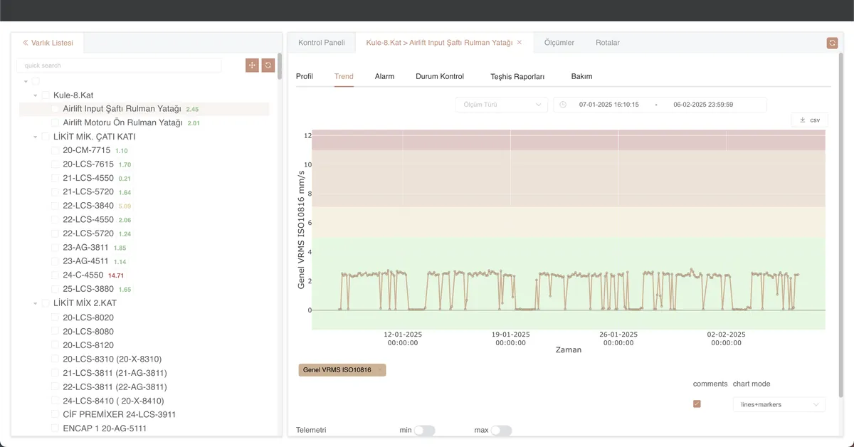 Old platform: asset tree beside a trend chart of overall vibration